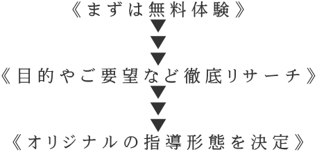 《まずは無料体験》 ▼ ▼ ▼ 《目的やご要望など徹底リサーチ》 ▼ ▼ ▼ 《オリジナルの指導形態を決定》